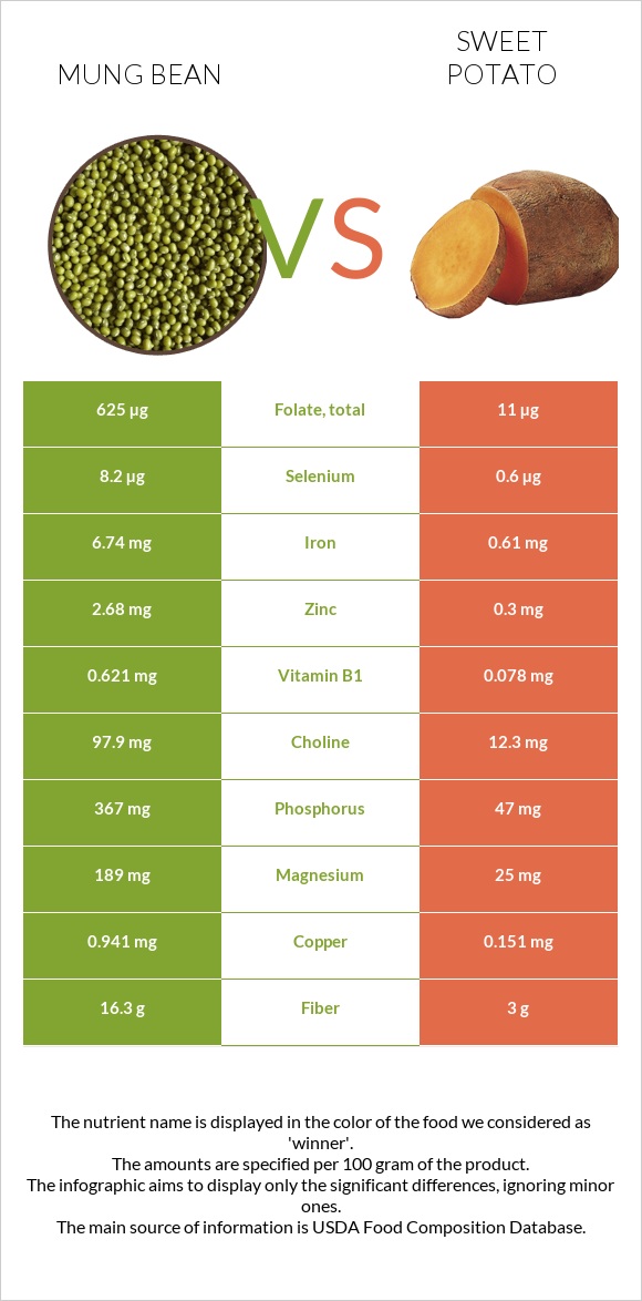 Mung bean vs Sweet potato infographic