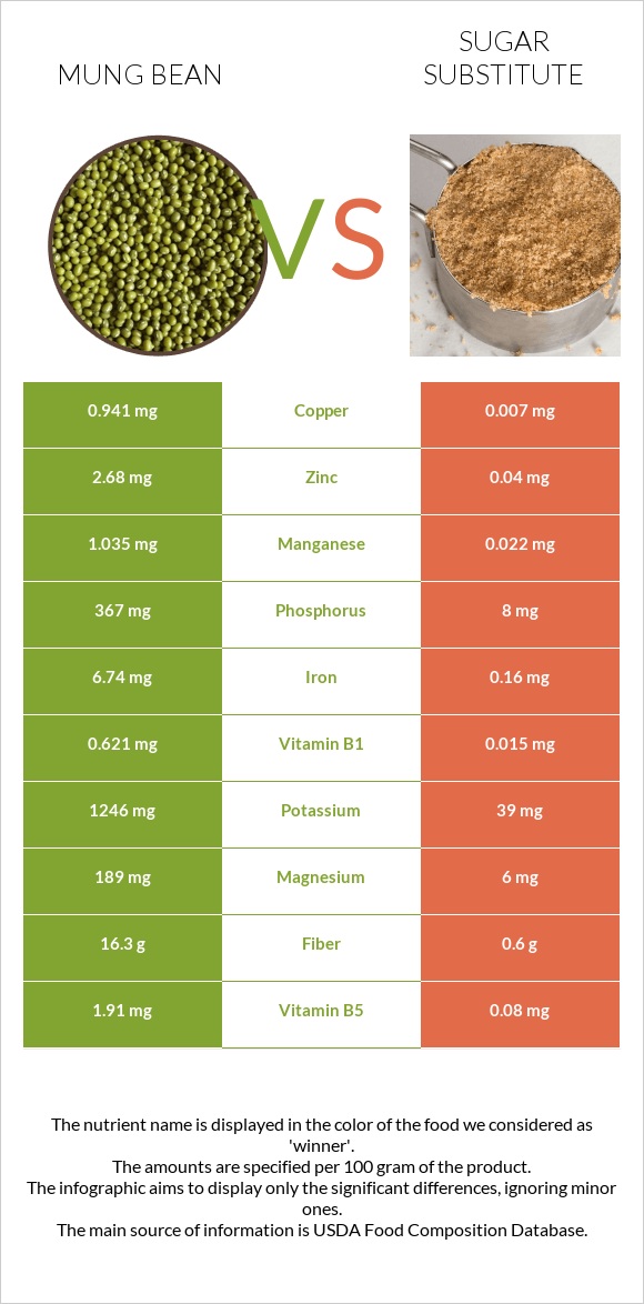 Mung bean vs Sugar substitute infographic