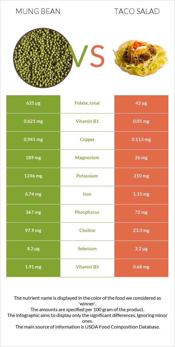 Mung bean vs Taco salad infographic