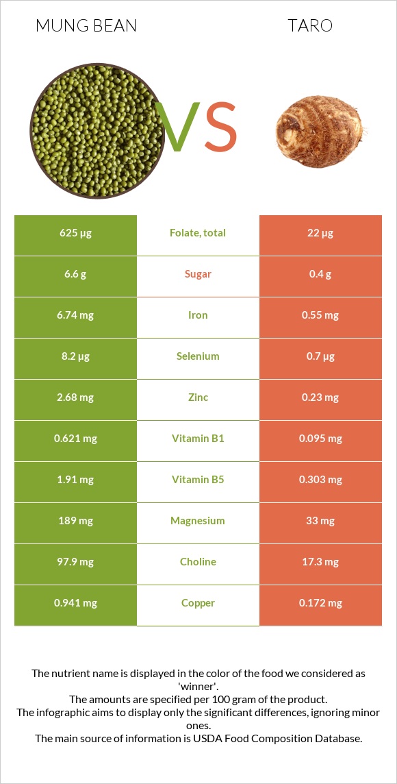 Mung bean vs Taro infographic