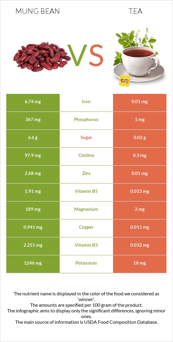 Mung bean vs Tea infographic