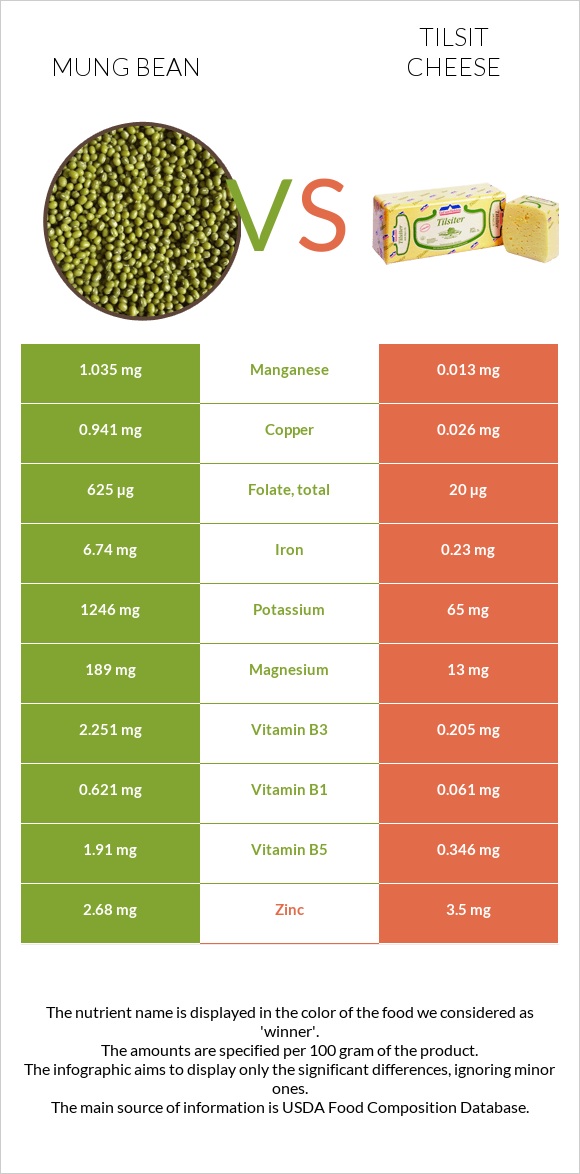 Լոբի մունգ vs Tilsit cheese infographic