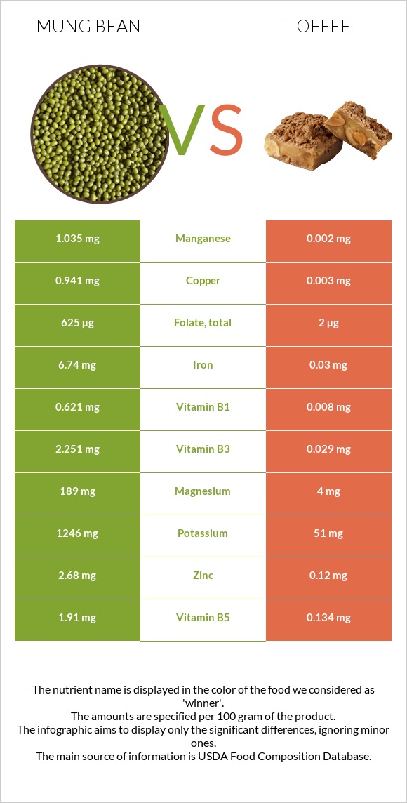 Mung bean vs Toffee infographic
