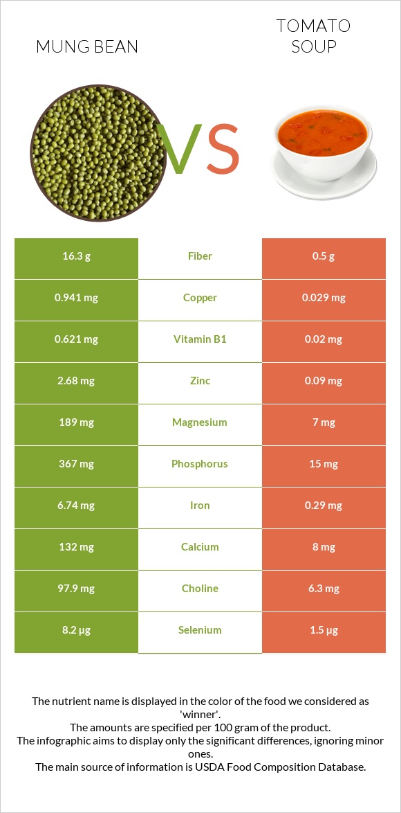 Mung bean vs Tomato soup infographic