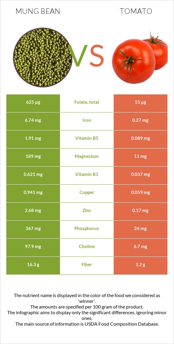 Mung bean vs Tomato infographic