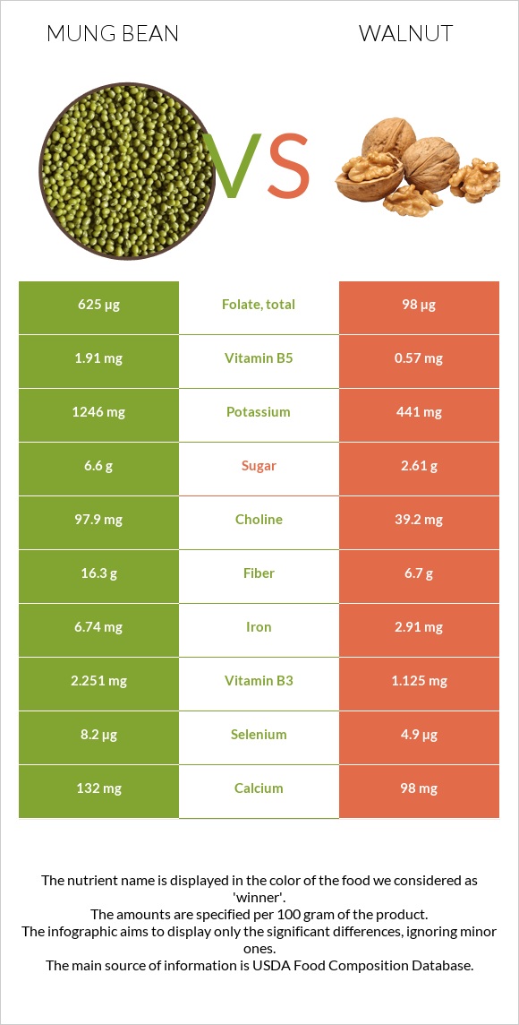 Mung bean vs Walnut infographic