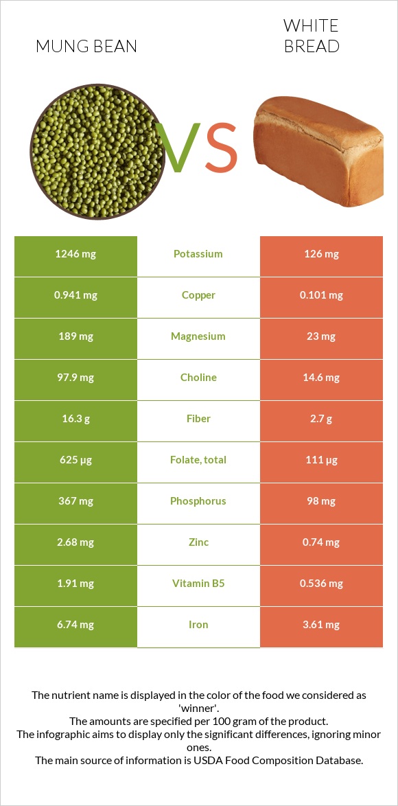 Mung bean vs White bread infographic