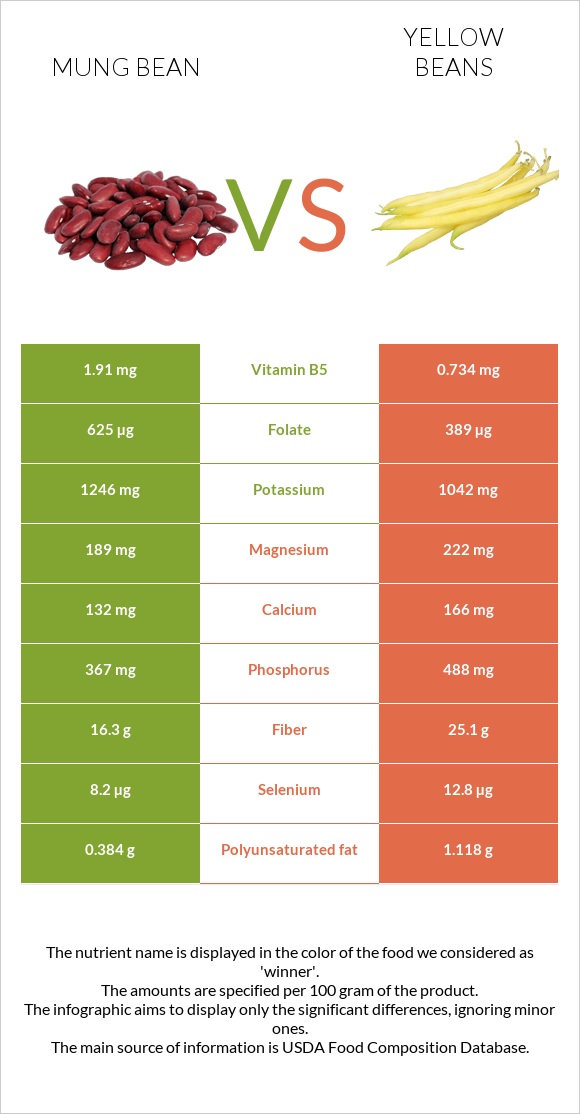 Mung bean vs Yellow beans infographic