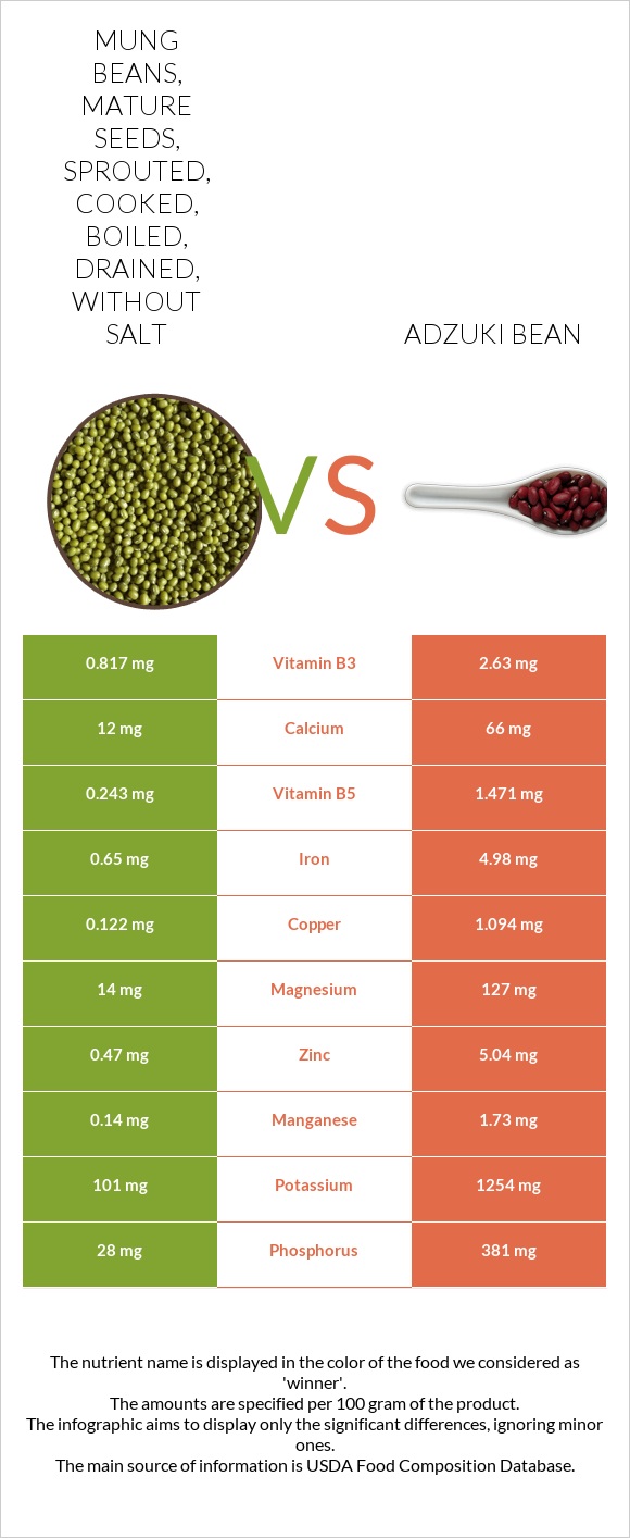 Mung beans, mature seeds, sprouted, cooked, boiled, drained, without salt vs Adzuki bean infographic