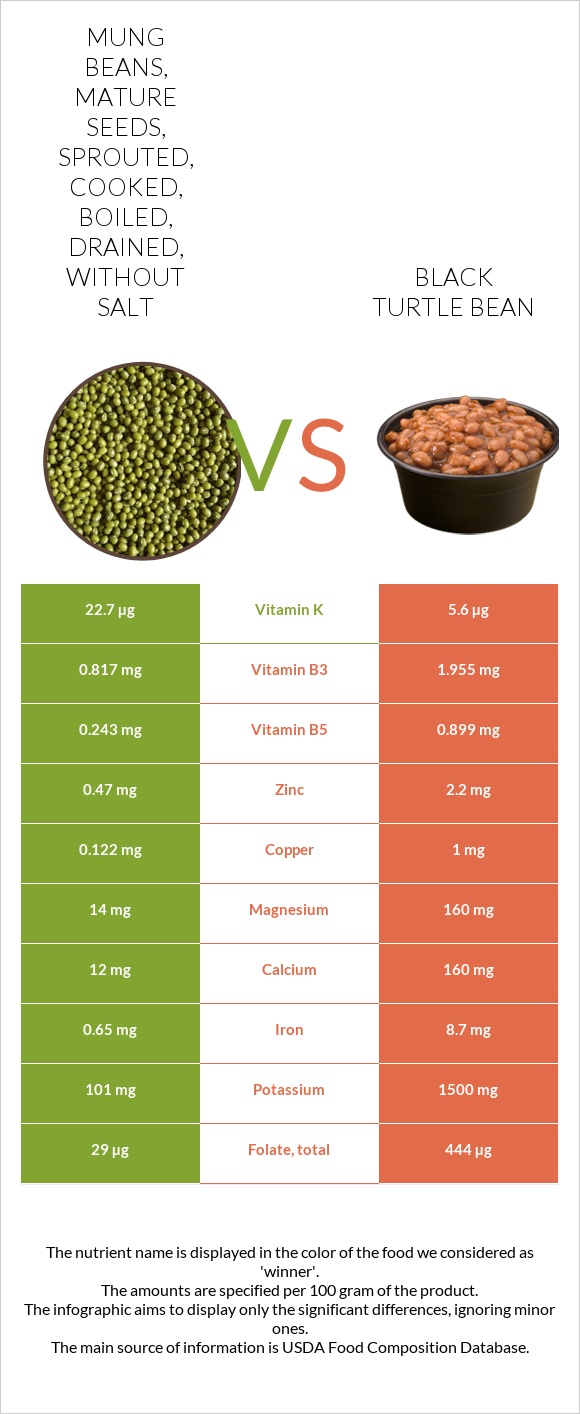 Mung beans, mature seeds, sprouted, cooked, boiled, drained, without salt vs Black turtle bean infographic