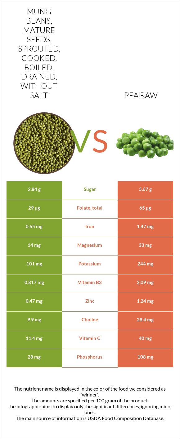 Mung beans, mature seeds, sprouted, cooked, boiled, drained, without salt vs Pea raw infographic