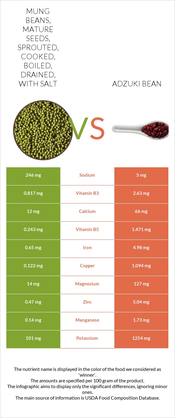 Mung beans, mature seeds, sprouted, cooked, boiled, drained, with salt vs Adzuki bean infographic