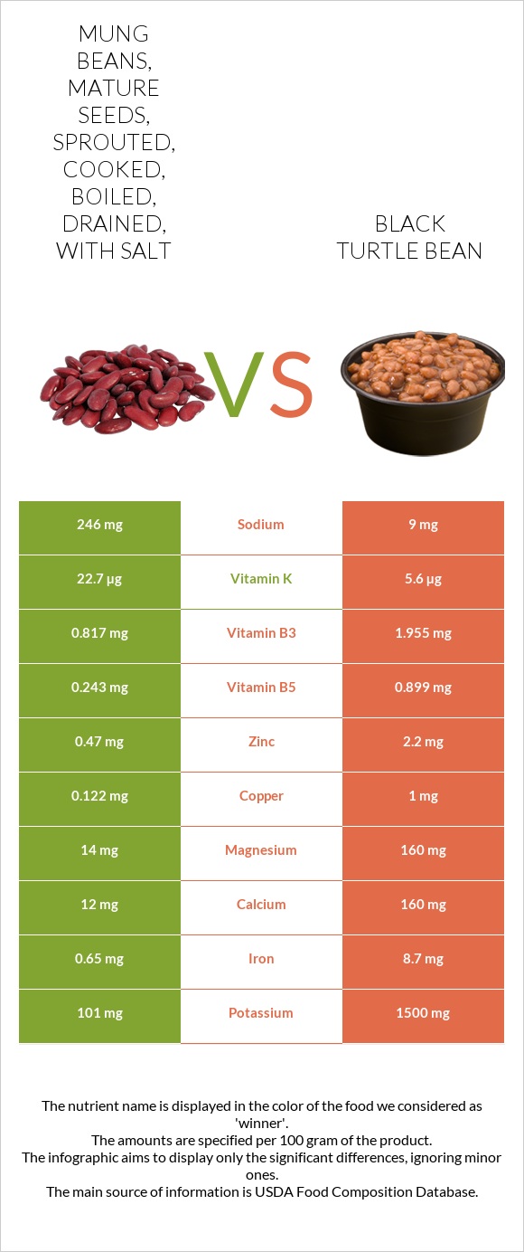 Mung beans, mature seeds, sprouted, cooked, boiled, drained, with salt vs Black turtle bean infographic