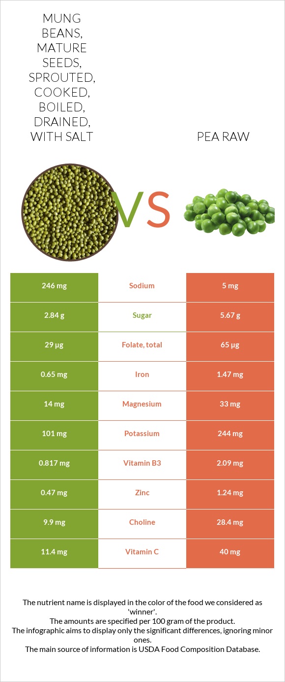 Mung beans, mature seeds, sprouted, cooked, boiled, drained, with salt vs Pea raw infographic