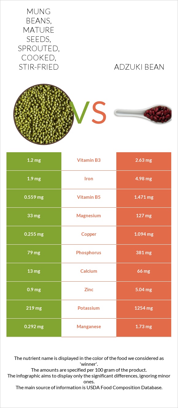 Mung beans, mature seeds, sprouted, cooked, stir-fried vs Adzuki bean infographic