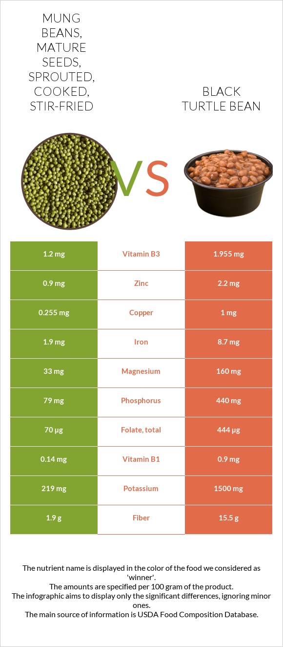 Mung beans, mature seeds, sprouted, cooked, stir-fried vs Black turtle bean infographic