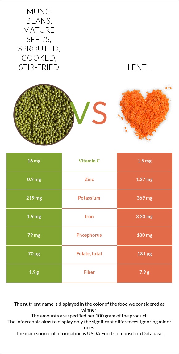 Mung beans, mature seeds, sprouted, cooked, stir-fried vs. Lentil — In ...