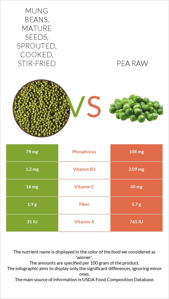 Mung beans, mature seeds, sprouted, cooked, stir-fried vs Pea raw infographic