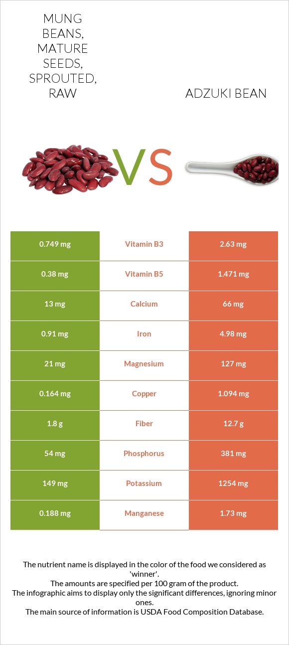 Mung beans, mature seeds, sprouted, raw vs Adzuki bean infographic