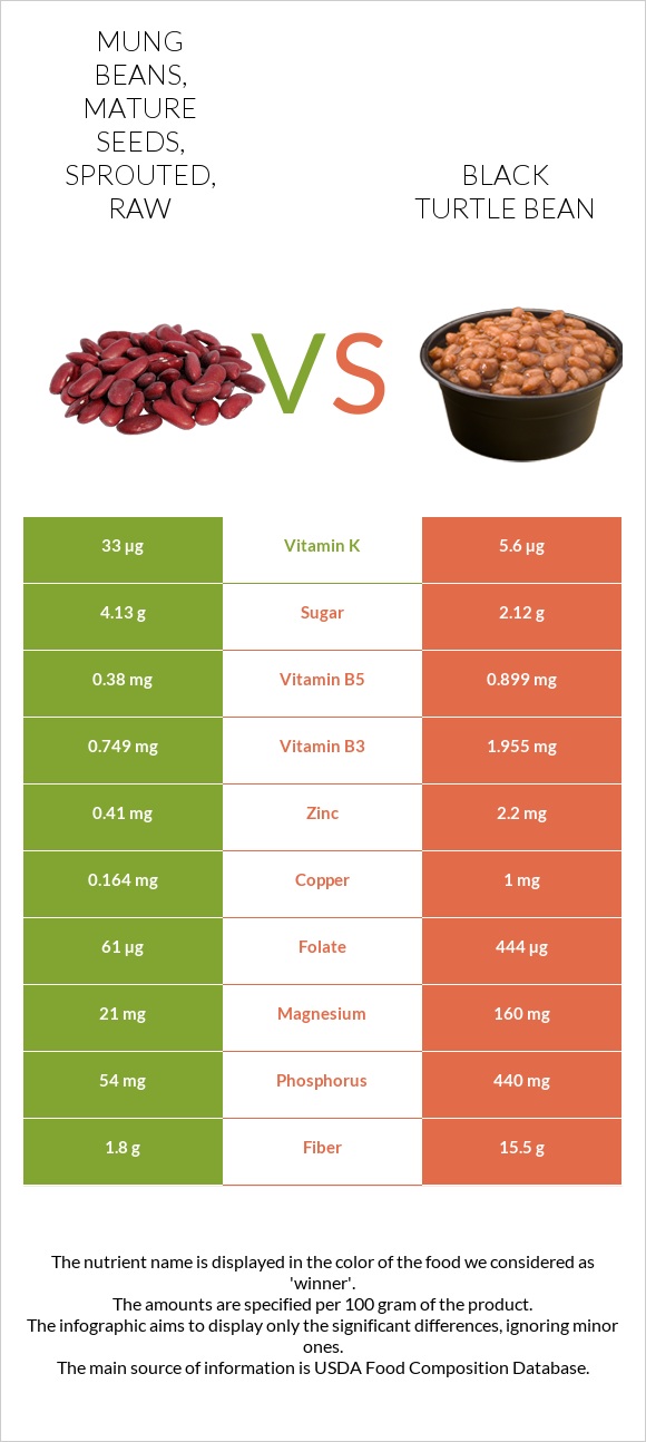 Mung beans, mature seeds, sprouted, raw vs Black turtle bean infographic