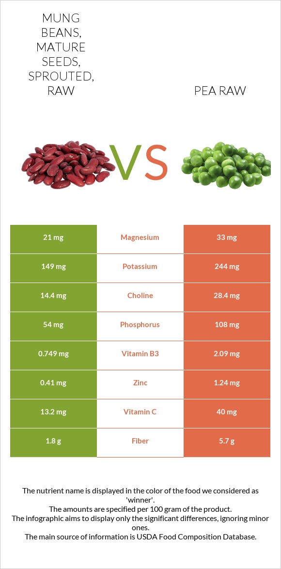 Mung beans, mature seeds, sprouted, raw vs Pea raw infographic