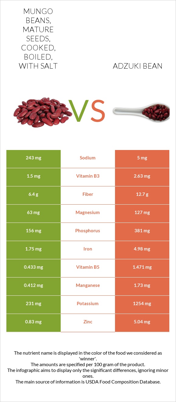 Mungo beans, mature seeds, cooked, boiled, with salt vs Adzuki bean infographic