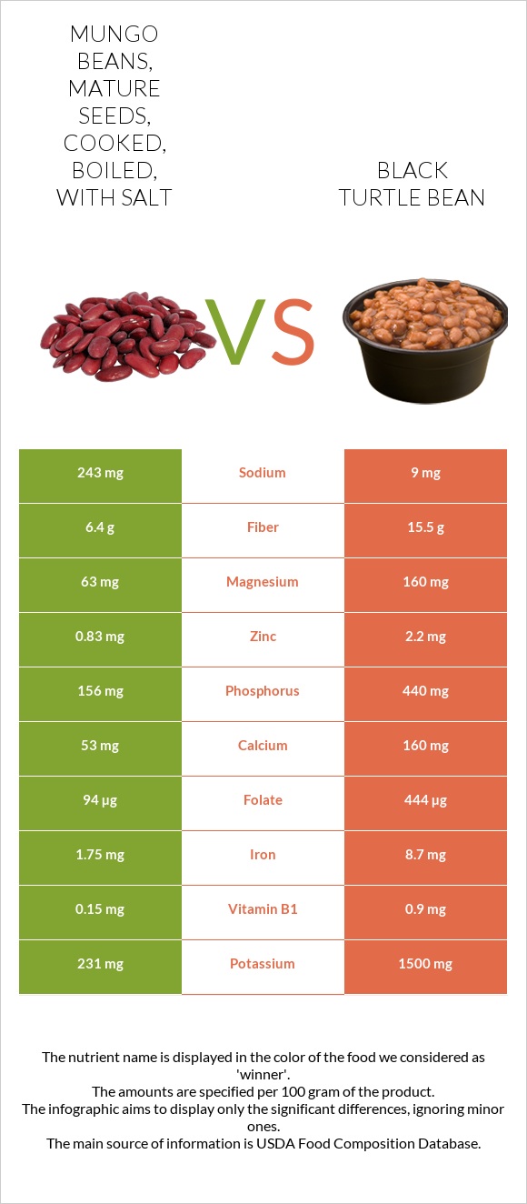 Mungo beans, mature seeds, cooked, boiled, with salt vs Black turtle bean infographic