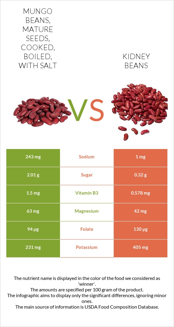 Mungo beans, mature seeds, cooked, boiled, with salt vs Kidney beans infographic