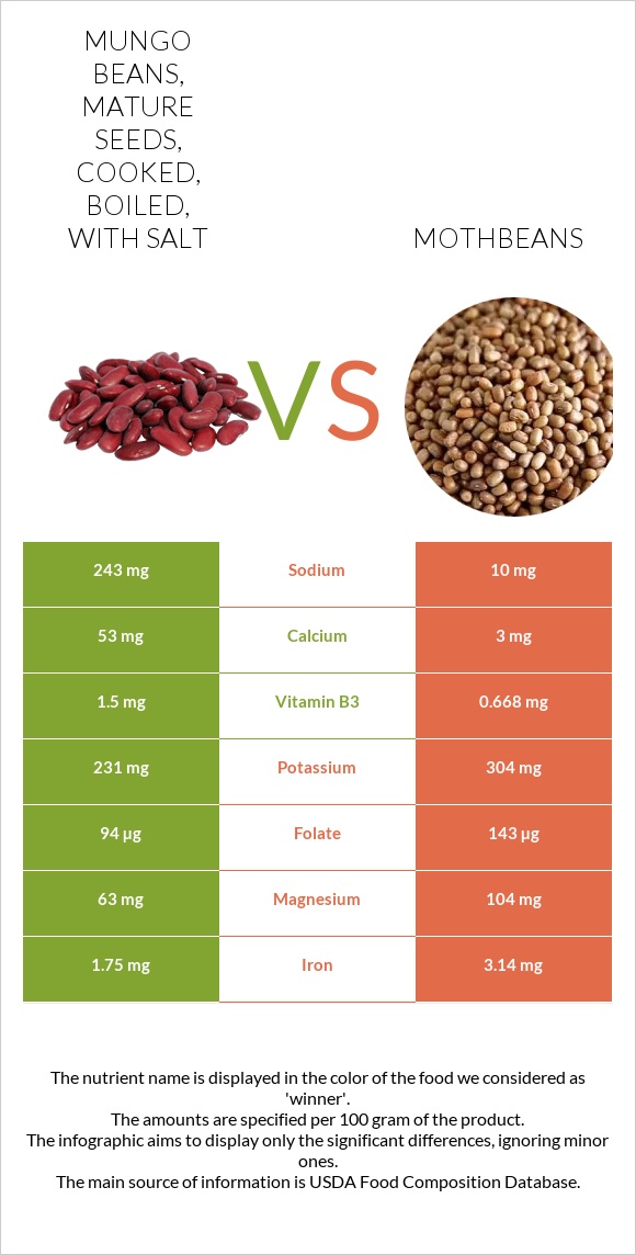 Mungo beans, mature seeds, cooked, boiled, with salt vs Mothbeans infographic