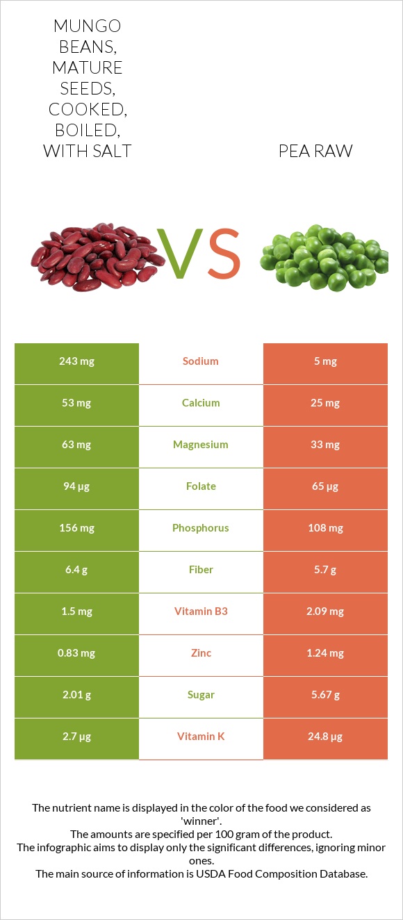 Mungo beans, mature seeds, cooked, boiled, with salt vs Ոլոռ հում infographic