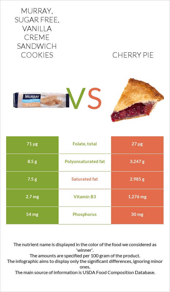 MURRAY, SUGAR FREE, Vanilla Creme Sandwich Cookies vs Cherry pie infographic