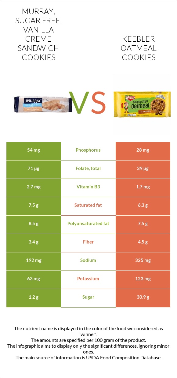 MURRAY, SUGAR FREE, Vanilla Creme Sandwich Cookies vs Keebler Oatmeal Cookies infographic