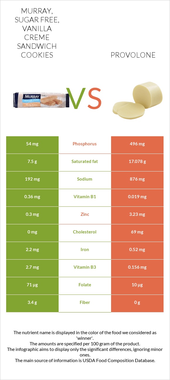 MURRAY, SUGAR FREE, Vanilla Creme Sandwich Cookies vs Provolone infographic