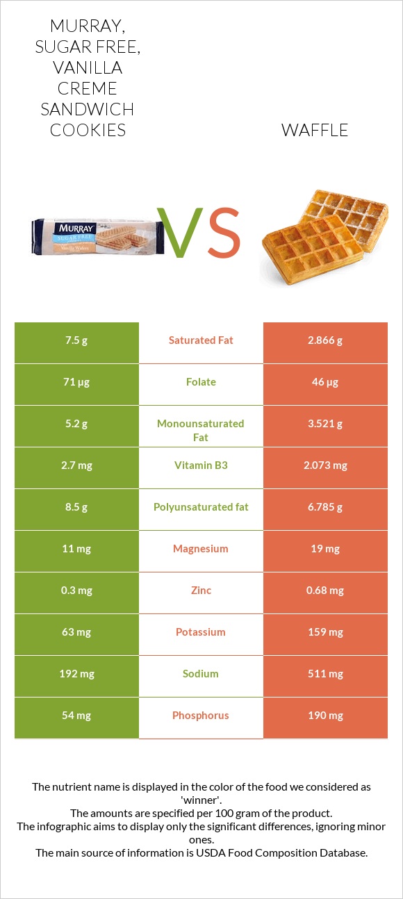 MURRAY, SUGAR FREE, Vanilla Creme Sandwich Cookies vs Վաֆլի infographic