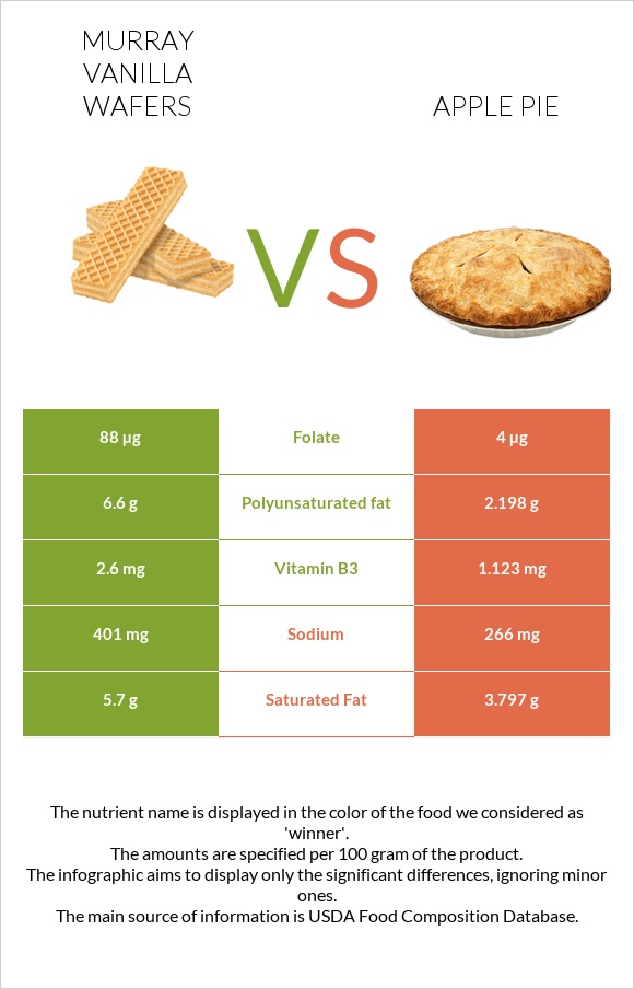 Murray Vanilla Wafers vs Apple pie infographic