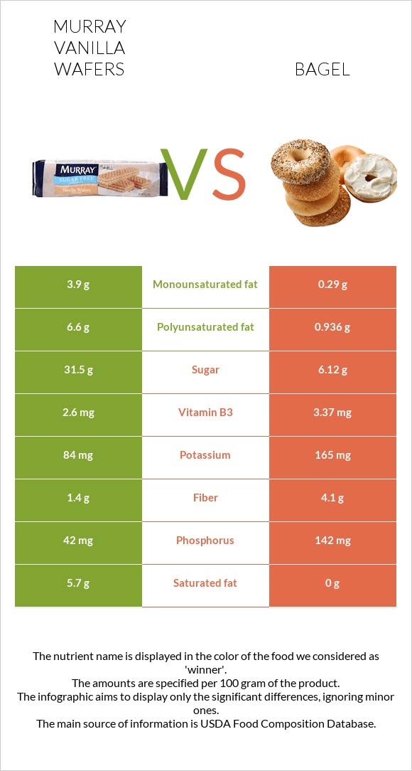 Murray Vanilla Wafers vs Bagel infographic