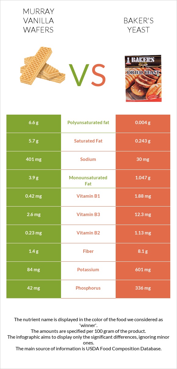 Murray Vanilla Wafers vs Բեյքերի խմորիչ infographic