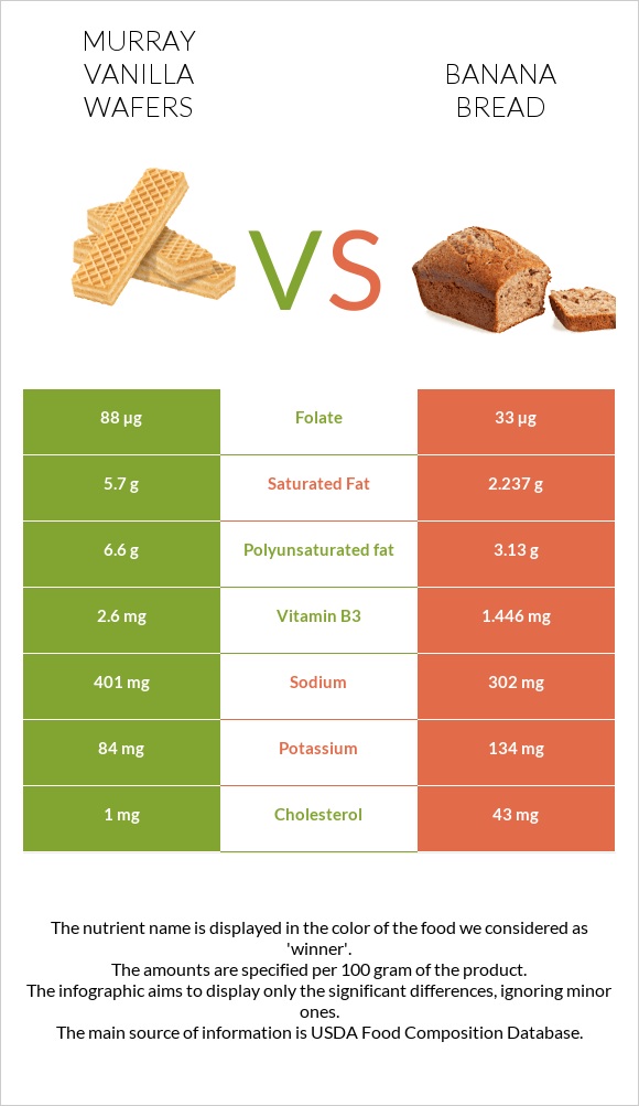 Murray Vanilla Wafers vs Banana bread infographic