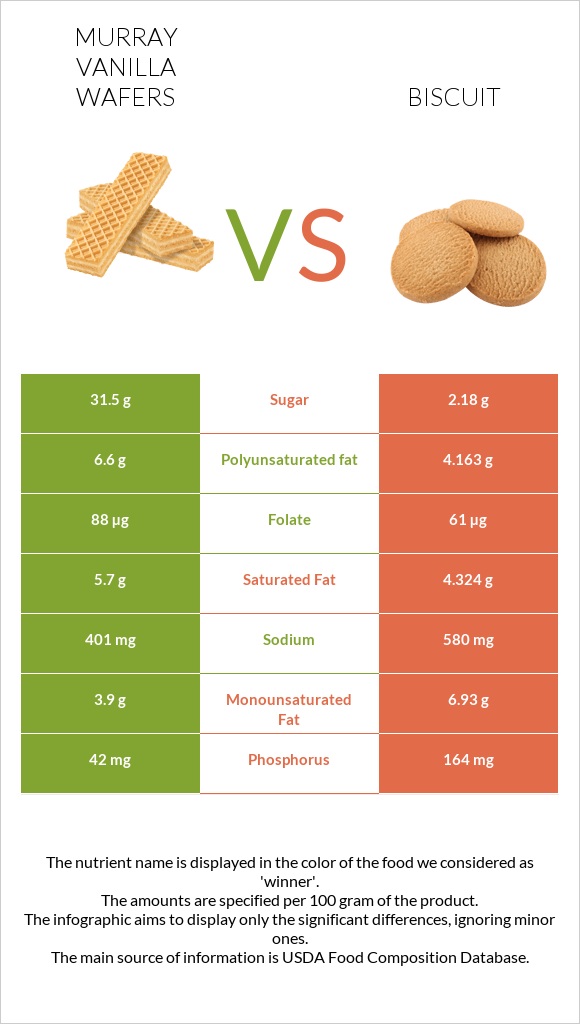Murray Vanilla Wafers vs Biscuit infographic