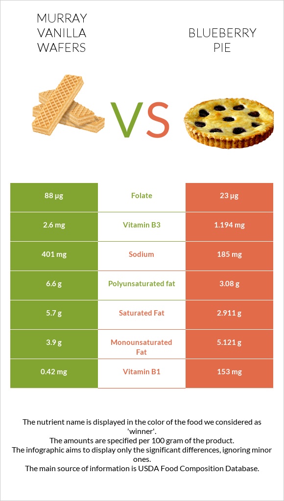 Murray Vanilla Wafers vs Blueberry pie infographic