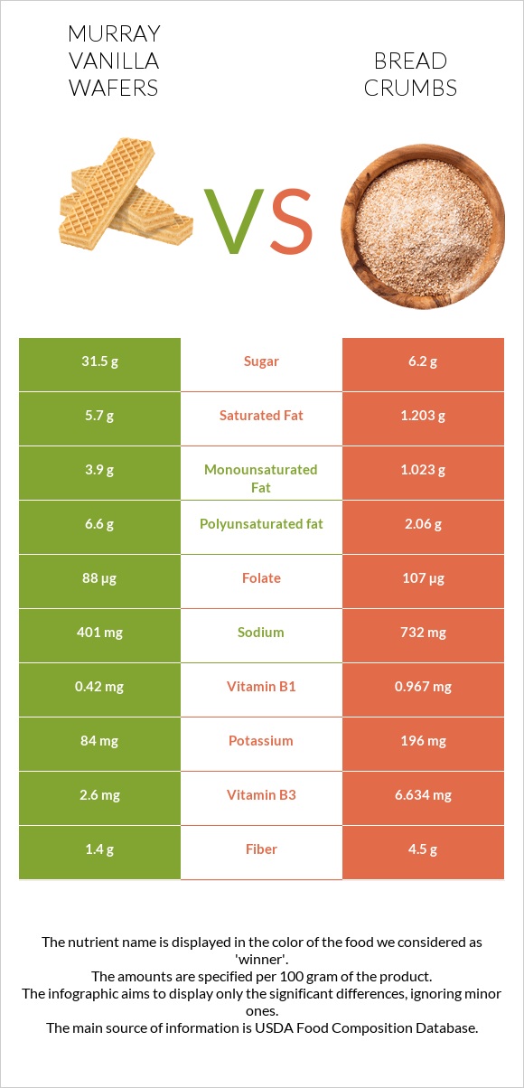 Murray Vanilla Wafers vs Bread crumbs infographic