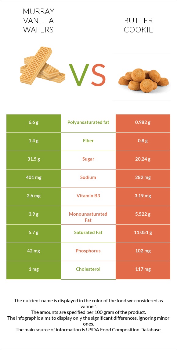 Murray Vanilla Wafers vs Փխրուն թխվածքաբլիթ infographic