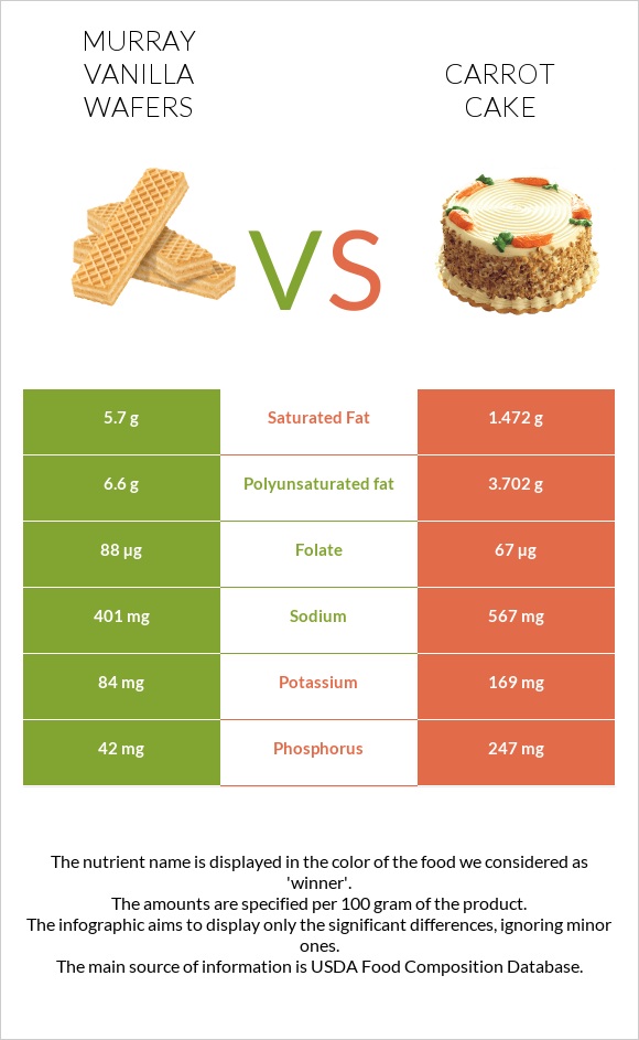 Murray Vanilla Wafers vs Carrot cake infographic