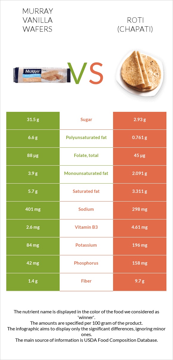 Murray Vanilla Wafers vs Roti (Chapati) infographic