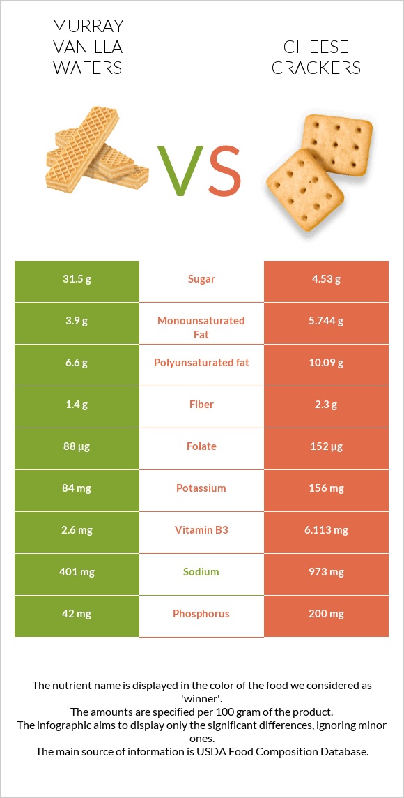 Murray Vanilla Wafers vs Cheese crackers infographic