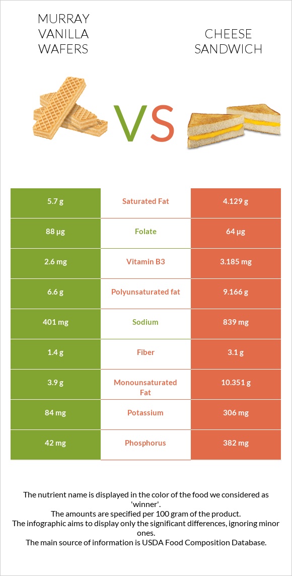 Murray Vanilla Wafers vs Cheese sandwich infographic