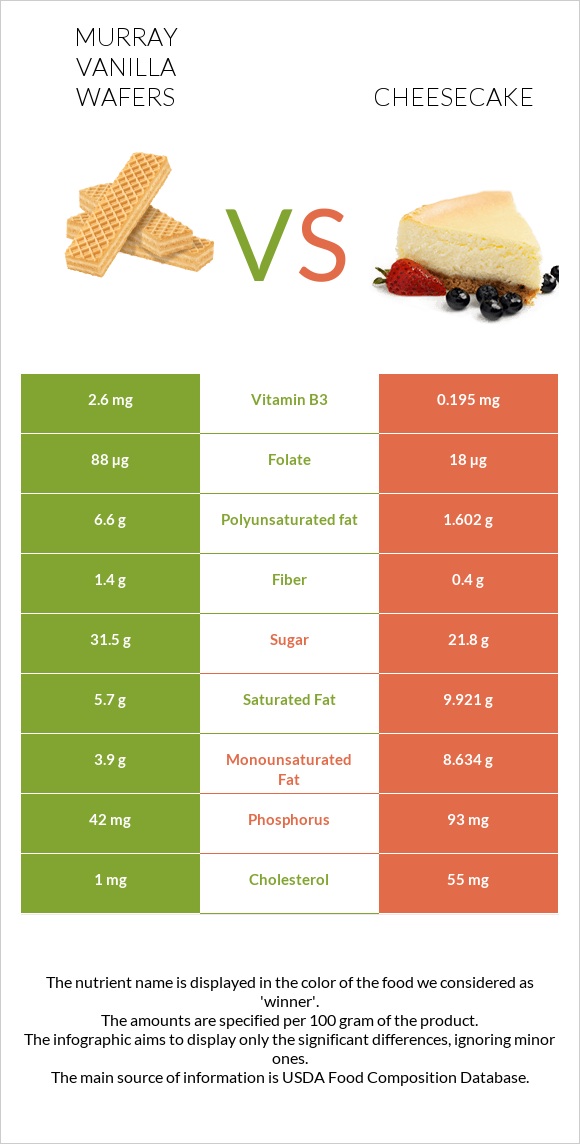 Murray Vanilla Wafers vs Cheesecake infographic