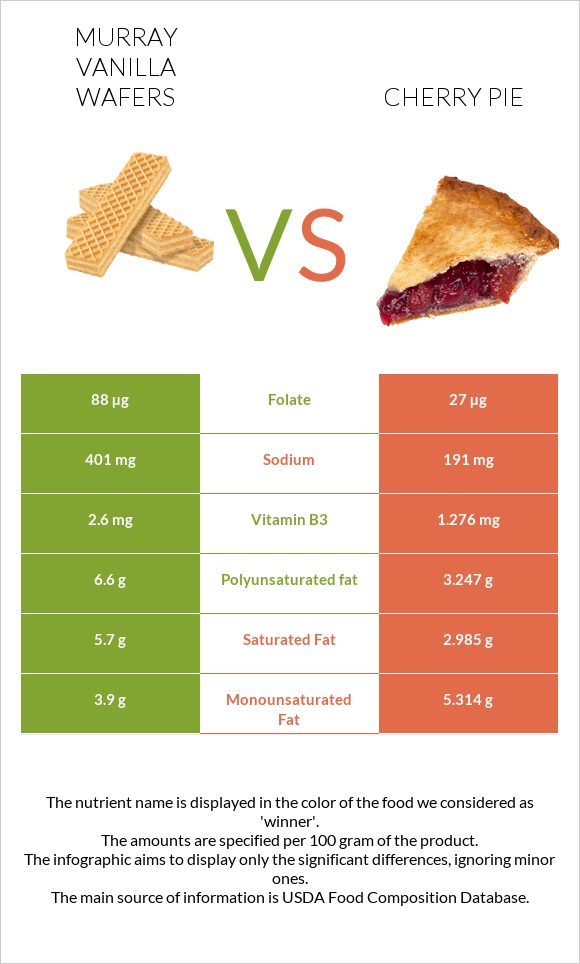 Murray Vanilla Wafers vs Cherry pie infographic