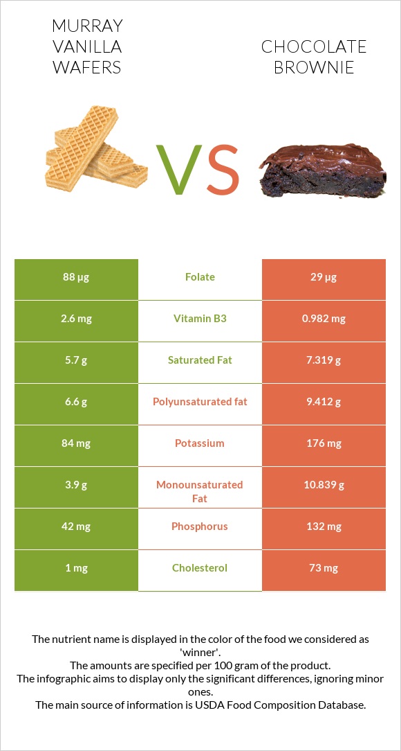 Murray Vanilla Wafers vs Chocolate brownie infographic