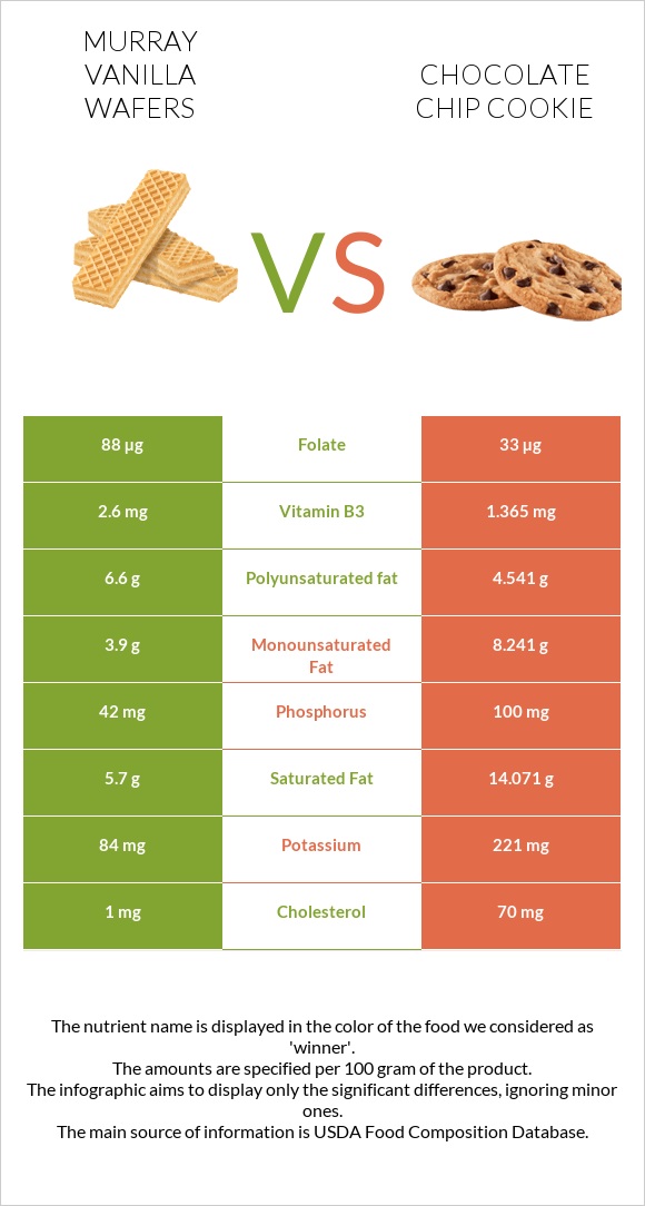 Murray Vanilla Wafers vs Chocolate chip cookie infographic